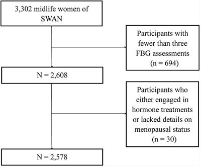 Association between alcohol consumption and latent fasting blood glucose trajectories among midlife women